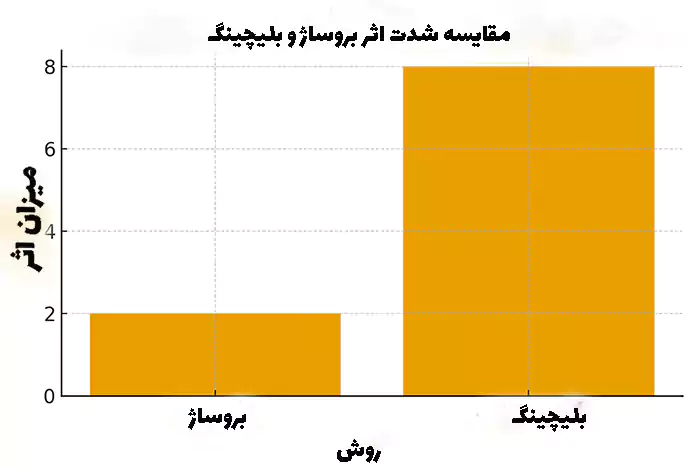 نمودار بلیچینگ و بروساژ